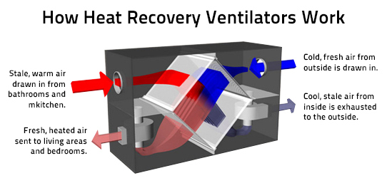 HRV heat exchanger diagram from myhomepage.ca